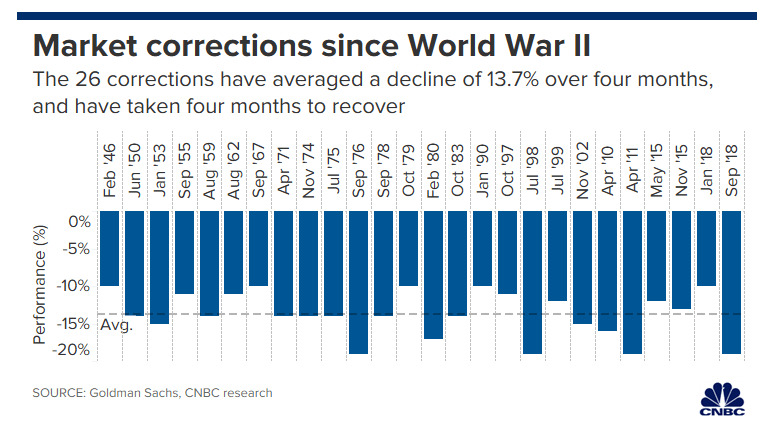 corrections by goldman sachs 